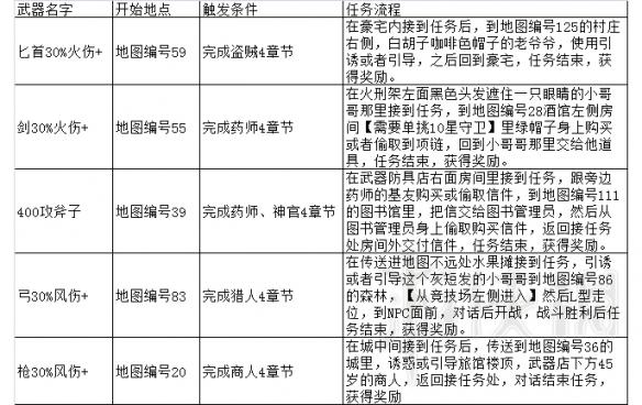 《八方旅人》任务奖励武器获取途径解析哪些任务会掉落奖励武器