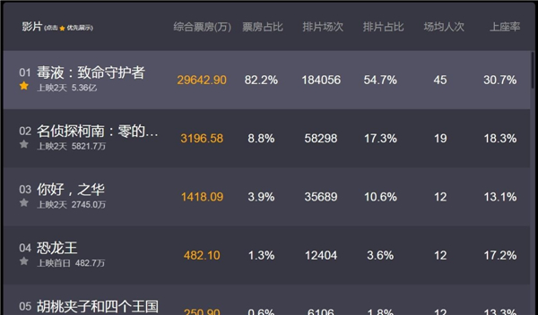《毒液》登陆内地仅两天，票房便轻松突破5亿大关，单日票房更是逼近3亿