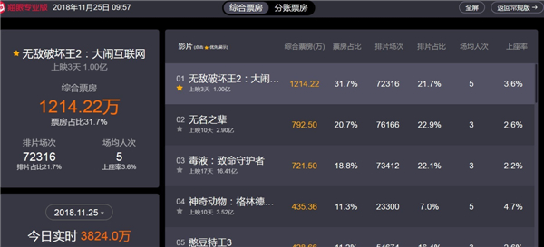 《无敌破坏王2》上映仅三天，票房便轻松突破亿元大关，豆瓣评分高达8.5分，收获观众如潮好评