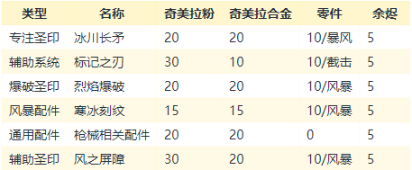 圣歌全可制作装备清单各装备制作材料汇总