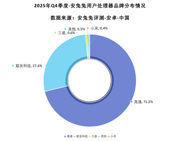 最新安卓手机处理器市场份额公布：高通占比超七成小米玄戒位列第四