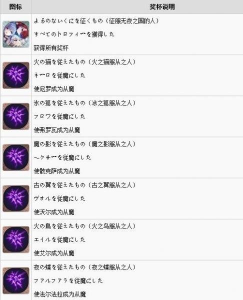 无夜之国2：新月花嫁的中文成就及达成条件汇总