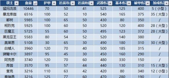 《全面战争：战锤2》四位领主与战锤1领主数据对比解析领主数量盘点