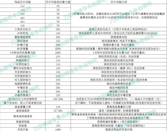 《刀剑神域：夺命凶弹》饰品芯片词缀上限数值与详细说明汇总