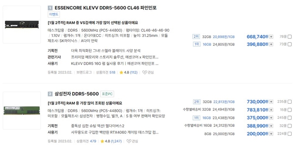 韩国内存价格已然失控！单条16GBDDR5售价高达1900元，32GB套装更是飙至4400元