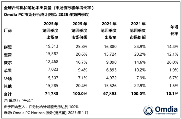 2025年全球PC市场出货量同比激增9%：联想稳居榜首苹果增长势头最猛