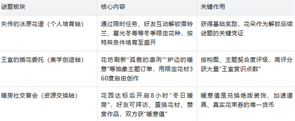 我的花园世界跨年S级挑战完整攻略（含长期兑换码）