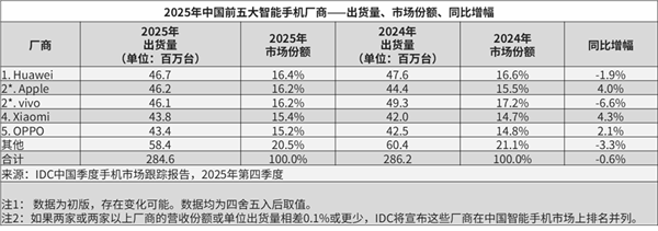 2025年度国内手机厂商市场排名正式公布：华为以最高份额登顶榜首，小米则凭借最快增速脱颖而出