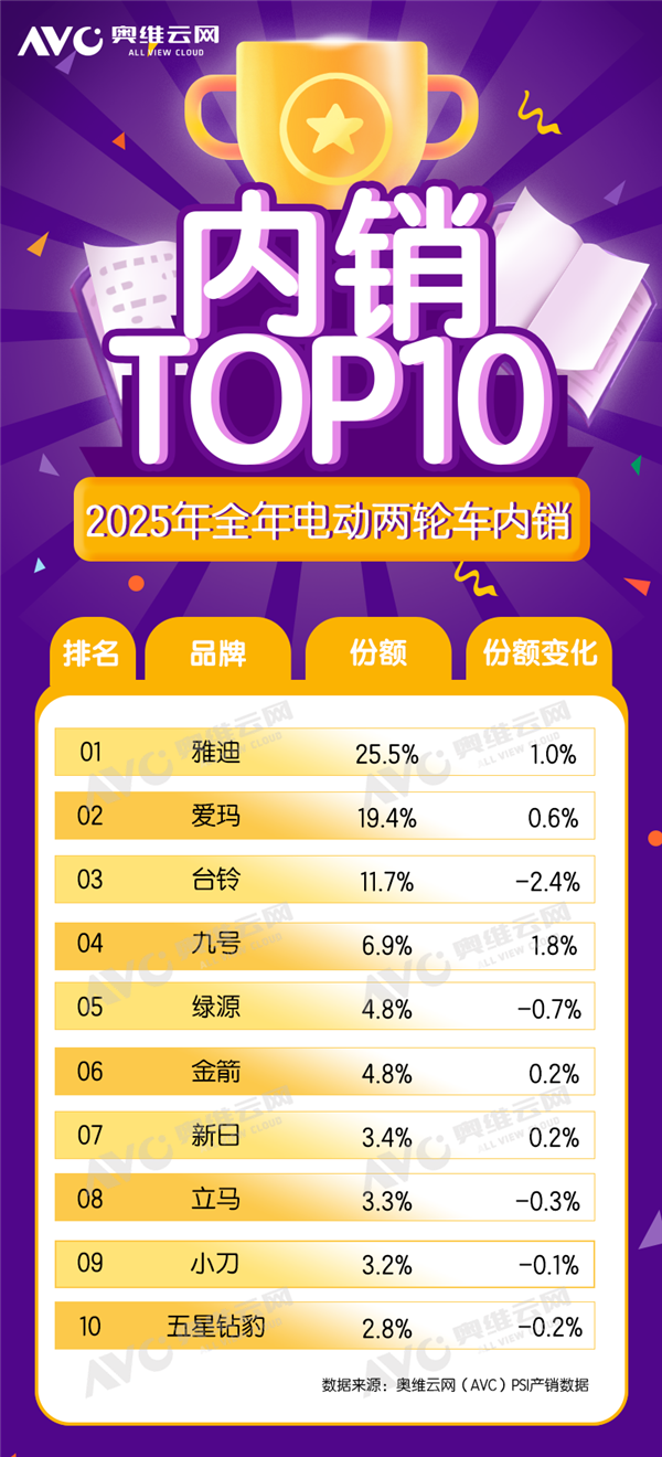 2025年电动自行车销量TOP10榜单公布：雅迪摘得桂冠，市场份额超四分之一