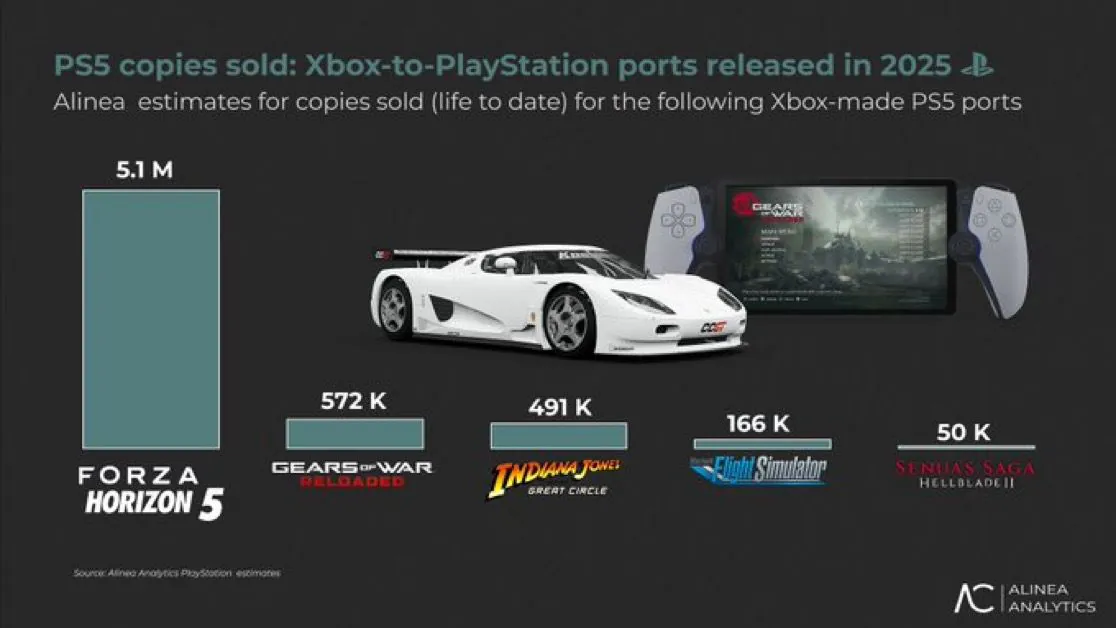 在PS5平台上，Xbox游戏的销量中，《极限竞速：地平线5》占据了60%的份额