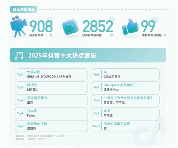2025年抖音十大热门BGM榜单揭晓：《大展宏图》《跳楼机》占据前两位