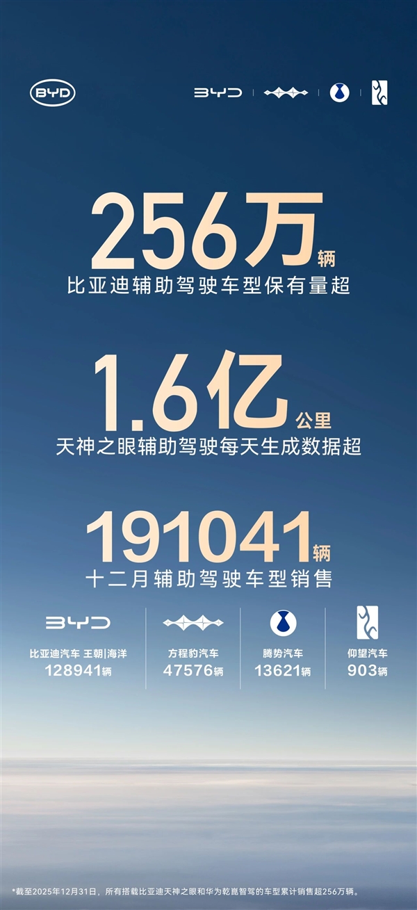 比亚迪搭载辅助驾驶功能的车型累计已超256万辆，其每日产生的数据量长度甚至超过了太阳到地球的距离