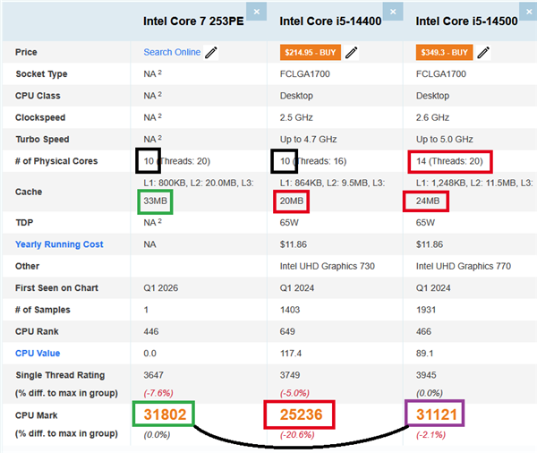 纯大核性能炸裂！Intel10核心BartlettLake跑分首次亮相：竟超越14核i5-14500