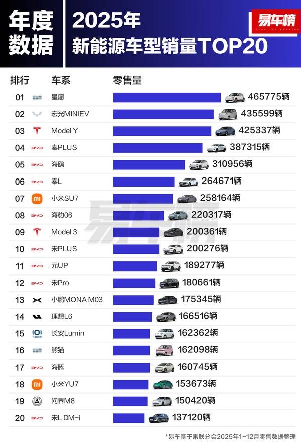 2025年新能源汽车销量TOP20榜单发布：比亚迪9款车型强势占据榜单多席
