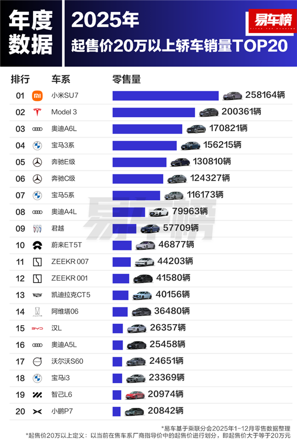2025年20万元以上汽车销量榜单公布：ModelY摘得桂冠小米表现强劲紧随其后