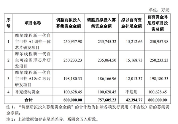 市值达三千亿的国产GPU龙头企业摩尔线程，斥资4.2亿推进新显卡研发工作