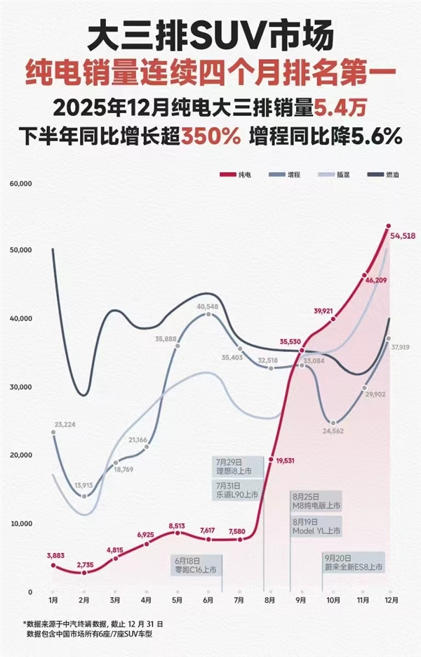 电涨油落！纯电驱动连续四月登顶大三排SUV市场销量榜首蔚来功不可没