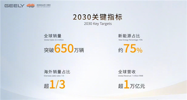 吉利控股释放重磅信号：剑指2030年全球前五车企，营收目标突破1万亿元
