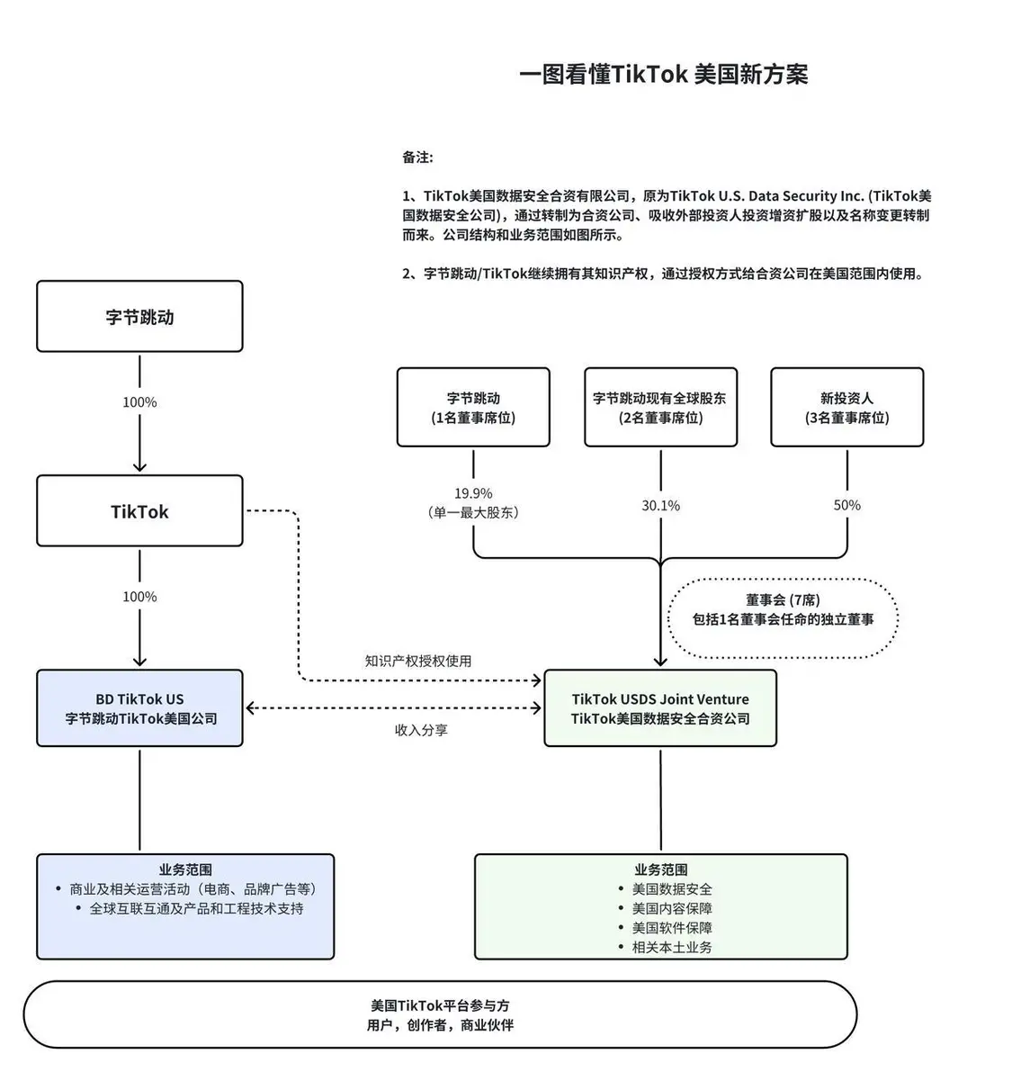 TikTok美国方案正式落地：成立数据安全合资公司，字节跳动保留最大股东席位的两个不同表述如下：