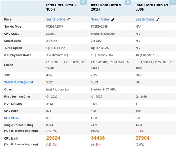 Intel旗舰处理器酷睿UltraX9388H首次亮相PassMark平台，多线程性能提升达10%