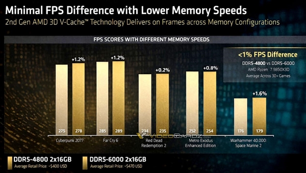 AMD锐龙79850X3D的隐藏福利：轻松省下好几百块！