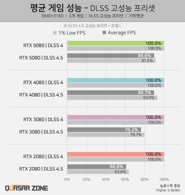 NVIDIADLSS4.5性能实测结果：旧显卡性能损耗最高达四成！