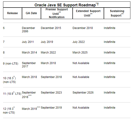 Oracle：Java11（18.9LTS）版本已正式发布！
