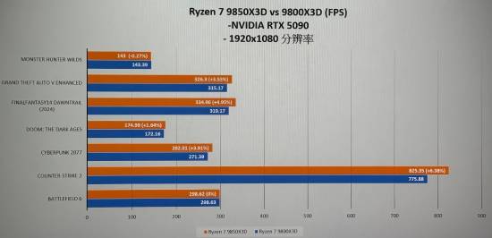 AMD锐龙79850X3D游戏性能数据流出：较9800X3D提升约3%