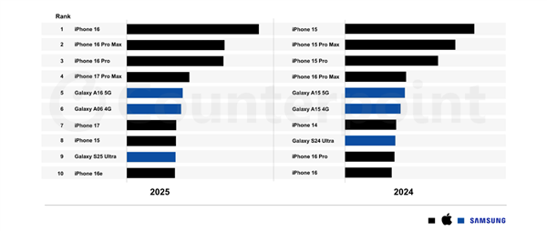 2025年全球最畅销的十款智能手机榜单公布：苹果占据七个席位！iPhone16系列包揽前三名