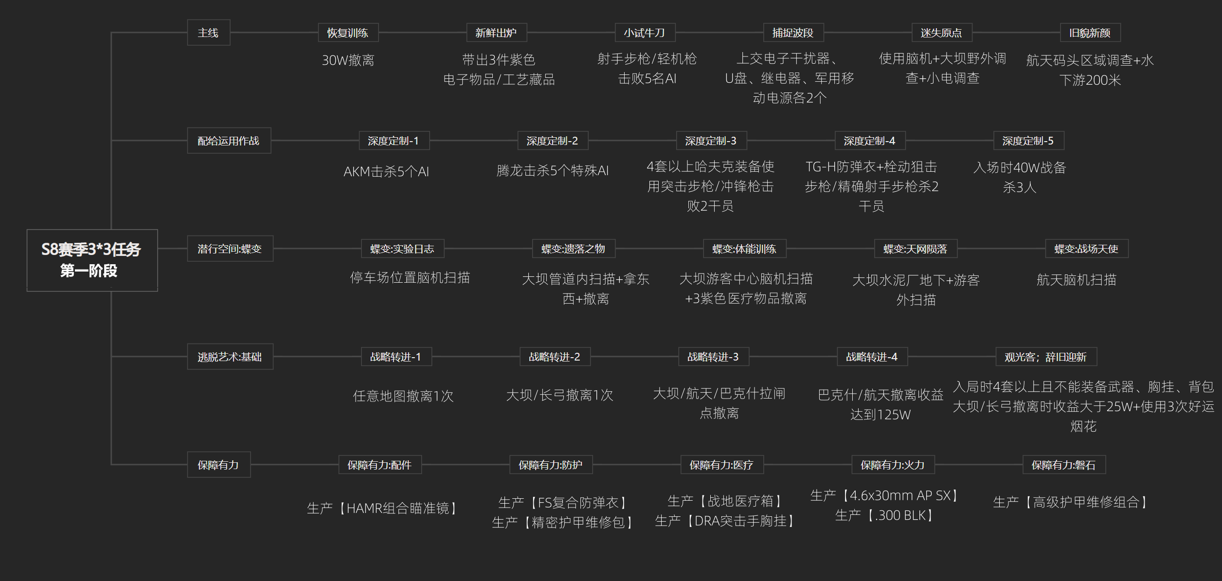三角洲s8赛季3x3第一阶段任务速通攻略：【猎户去向】6局速通指南