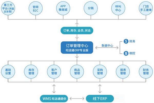 旺店通erp官方最新版图3