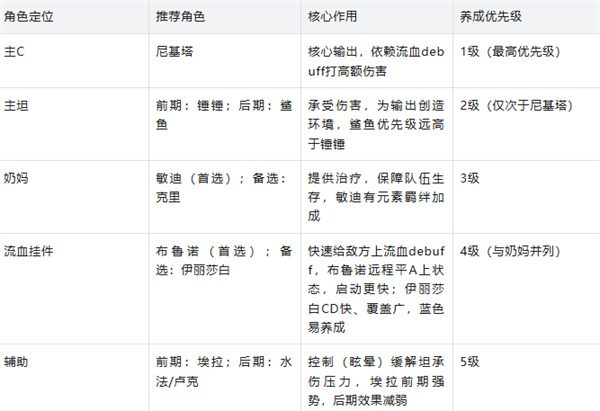 零氪玩家必看！佣兵小镇尼基塔异常流派满配最优攻略