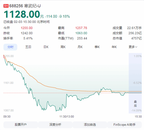 寒武纪惊现暴跌！半日市值缩水700亿辟谣未能阻止资金撤离