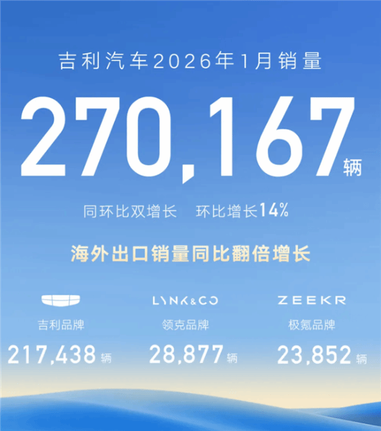 1月吉利汽车销量爆发式增长，27万+的成绩使其稳坐国内销量冠军
