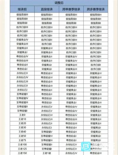 王者荣耀S43赛季段位继承规则详情