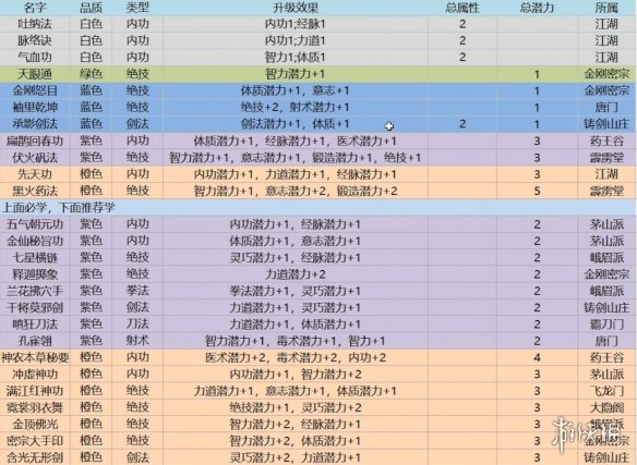 《龙胤立志传》功法选择指南