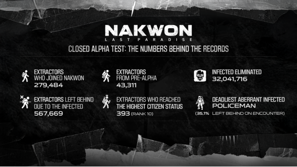 [NEXON]27万探索者合力消灭3200万感染者…《纳克园：最后的乐园》发布五日生存纪实