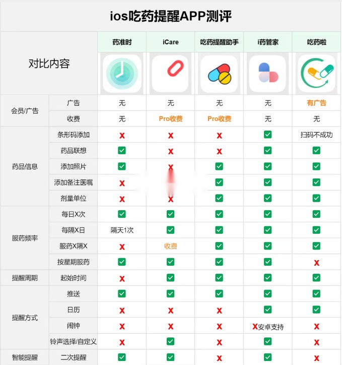 药准时7