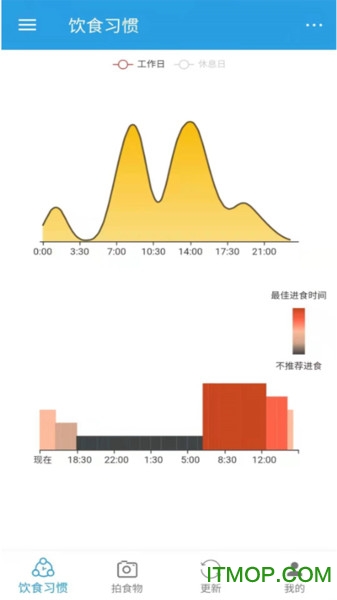 饮食时钟